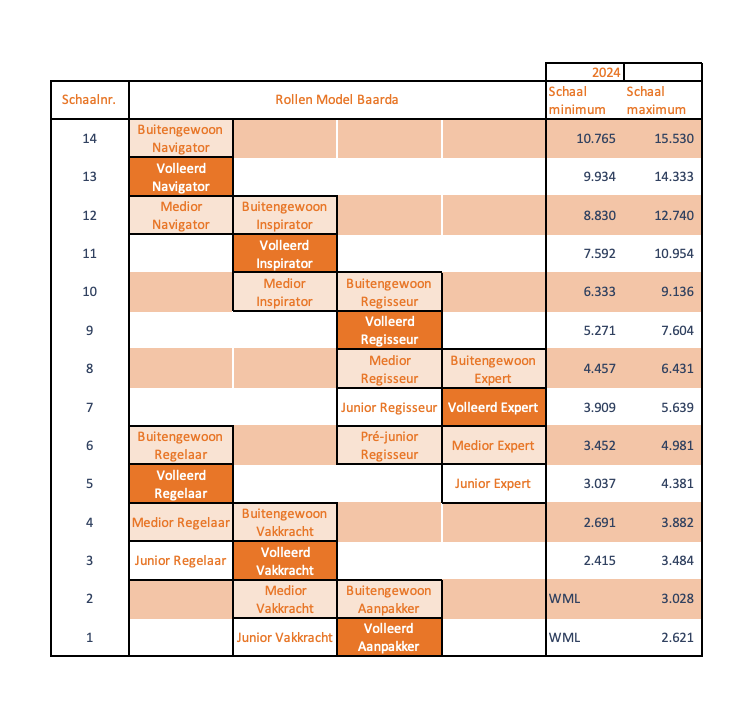 Voorbeeld Saalrishuis Model Baarda